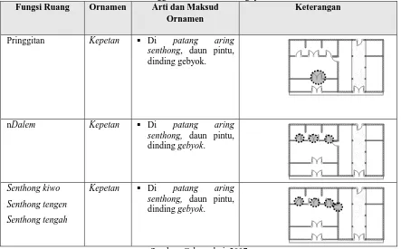 Tabel 14. Kegiatan Kampung Suwigyo/Erwito Kegunaan Ruang Dulu 