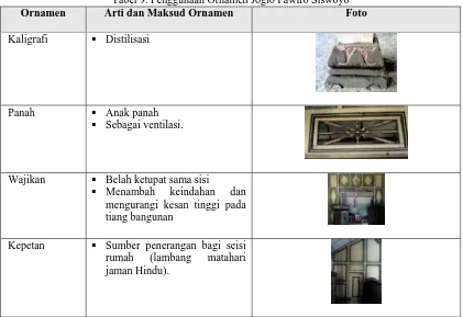 Tabel 9. Penggunaan Ornamen Joglo Pawiro Siswoyo Arti dan Maksud Ornamen 