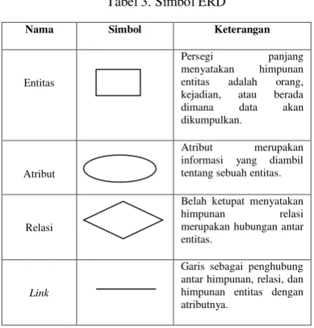 Tabel 3. Simbol ERD 