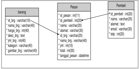 Gambar 17. Skema Relasi 