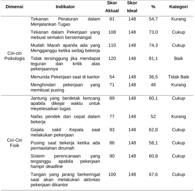 Tabel 23. Persentase Skor Aktual Terhadap Skor Ideal Tentang Variable Stres Kerja 