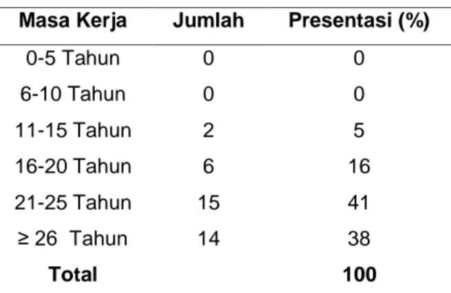 Tabel 1. Karakteristik Responden Berdasarkan 