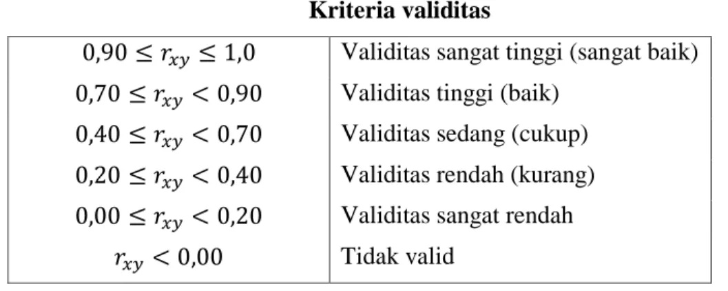 Tabel 3.2  Kriteria validitas 
