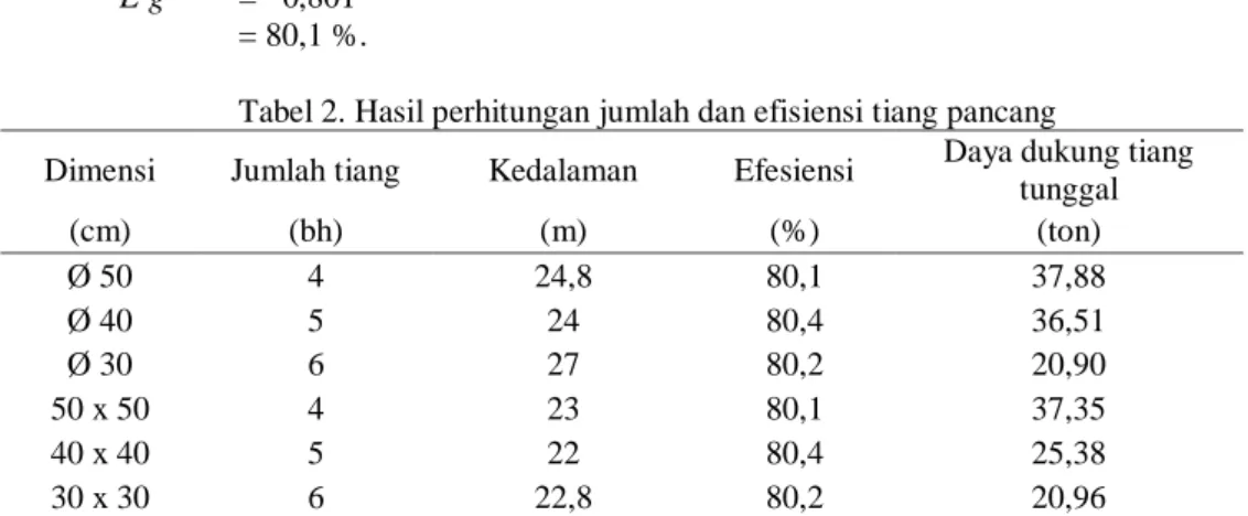 Tabel 2. Hasil perhitungan jumlah dan efisiensi tiang pancang 