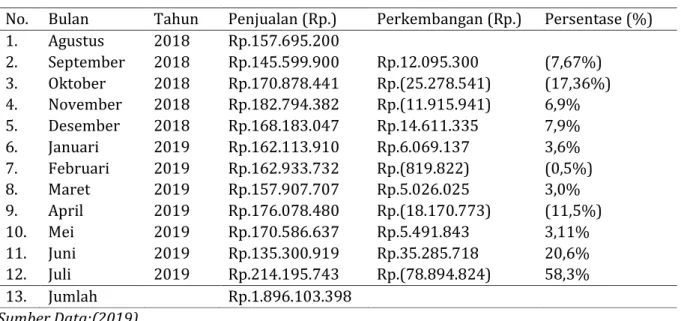 Tabel 1. Data Penjualan ASERBA SESKO TNI Per Agustus 2018-Juli 2019 