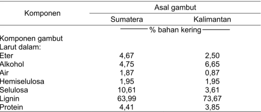 Tabel 21. Komposisi gambut hutan tropika tipe sangat masam   Asal gambut  Komponen  Sumatera Kalimantan  % bahan kering  Komponen gambut  Larut dalam:  Eter   Alkohol  Air  Hemiselulosa  Selulosa  Lignin   Protein   4,67 4,75 1,87 1,95  10,61 63,99 4,41  2