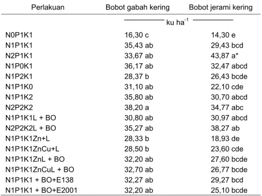 Tabel 23.   Bobot gabah dan jerami kering penelitian pengelolaan  hara terpadu pada lahan sulfat masam potensial  bergambut di Kalimantan Tengah 