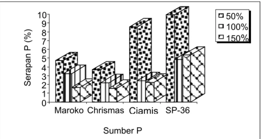 Gambar 8.  Persentase serapan P akibat pemberian beberapa jenis  fosfat alam atau SP-36 pada tanah gambut yang diberi  bahan amelioran tanah mineral (Hartatik, 1998) 