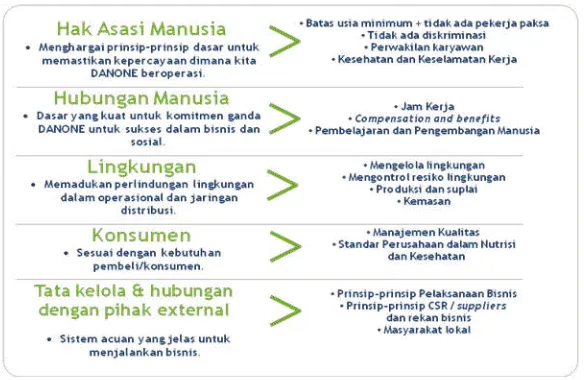 Tabel : Danone way Fundamental Sumber Materi CSR PT PT Tirta Investama 