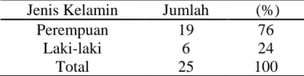 Tabel 1.  Distribusi frekuensi berdasarkan Jenis  kelamin 
