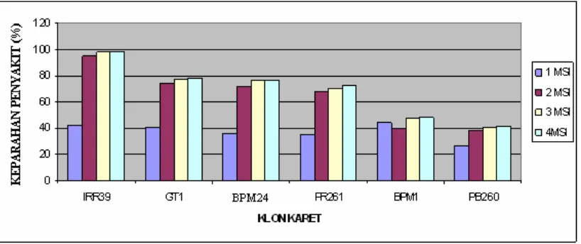 Tabel 1menunjukkanpada minggukedua,ketigadankeempatsetelahinokulasi, ternyataklon karet yangrentan terhadap infeksi patogen gugurdaun corynespora adalah klon IRR 39,diikuti klon GT1, BPM 24 dan PR 261