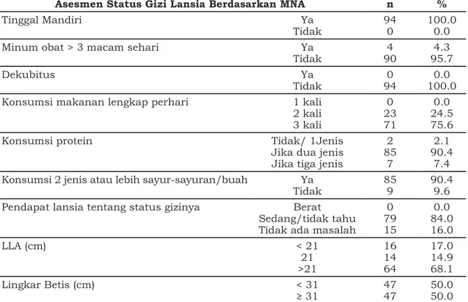 Tabel 3 menunjukan gambaran  status gizi lanjut usia berdasarkan  MNA di Kelurahan Pampang Makassar