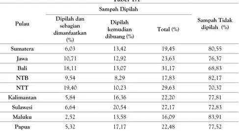 Tabel 1.1  Pulau  Sampah Dipilah  Sampah Tidak  dipilah  (%) Dipilah dan sebagian  dimanfaatkan  (%)  Dipilah  kemudian  dibuang (%)  Total (%)  Sumatera  6,03  13,42  19,45  80,55  Jawa  10,71  12,92  23,63  76,37  Bali  18,11  13,07  31,17  68,83  NTB  9