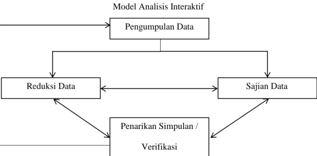 Gambar 6. Bagan Model Analisis Interaktif      Sumber: HB. Sutopo (2006 : 120) 