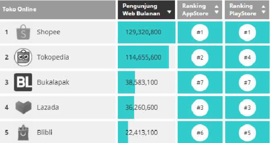 Gambar 1.2 Jumlah Pengunjung Website E-Commerce Indonesia pada Q4 2020 
