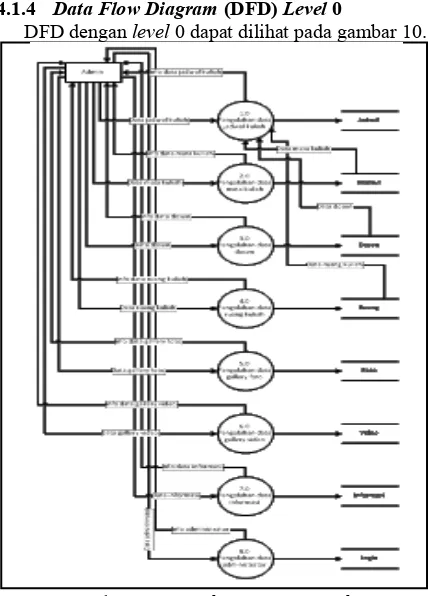 Gambar 10. Data Flow Diagram Level 0 
