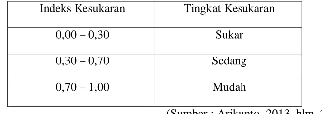 Tabel 3.3  Klasifikasi Indeks Kesukaran 