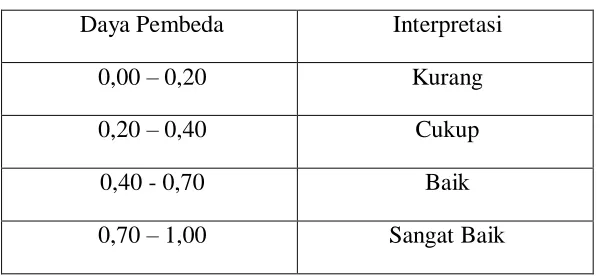 Tabel 3.4  Klasifikasi Daya Pembeda 
