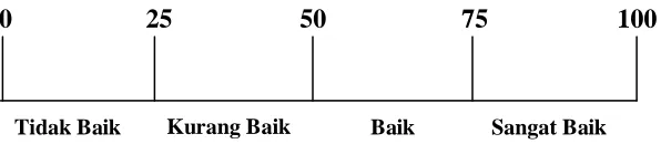 Tabel 3.5  Presentase Skala Validasi 