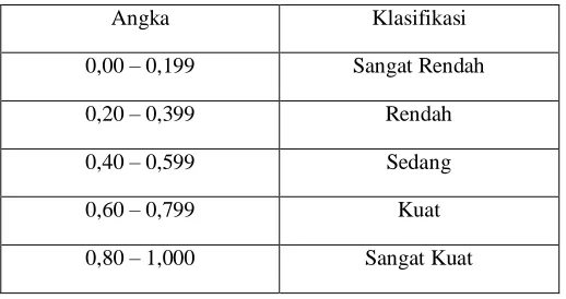 Tabel 3.8  Korelasi Uji T 