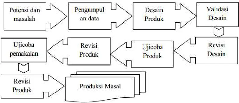 Gambar 3.1 Langkah-langkah Metode Research and Development menurut 
