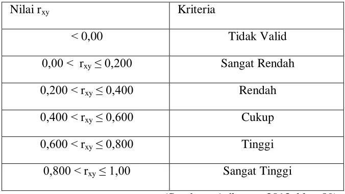Tabel 3.1  Klasifikasi Validitas Butir Soal 