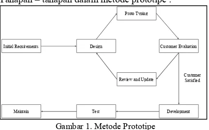 Gambar 1. Metode Prototipe 