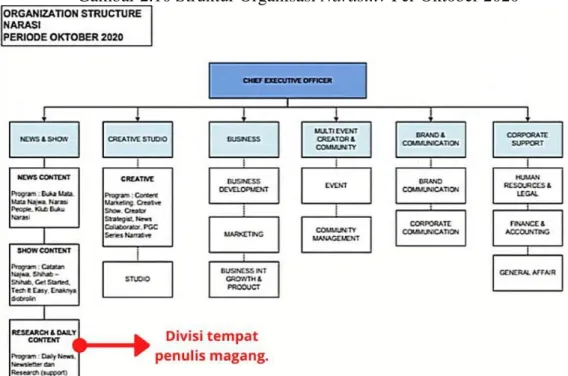 Gambar 2.10 Struktur Organisasi Narasi.tv Per Oktober 2020 
