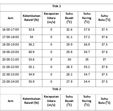 Tabel 5.1. Rekaman Data Indikator Termal Shift 3 