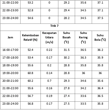 Tabel 5.2. Rekaman Data Indikator Termal Shift 2