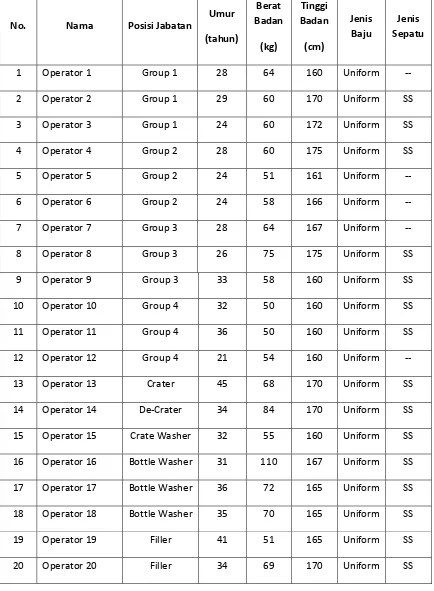 Tabel 5.5. Data Personal Operator Lantai Produksi PT. Sinar Sosro Lini 2