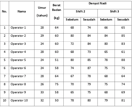 Tabel 5.10. Data Denyut Nadi Operator Lantai Produksi 