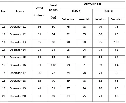Tabel 5.10. Data Denyut Nadi Operator Lantai Produksi 
