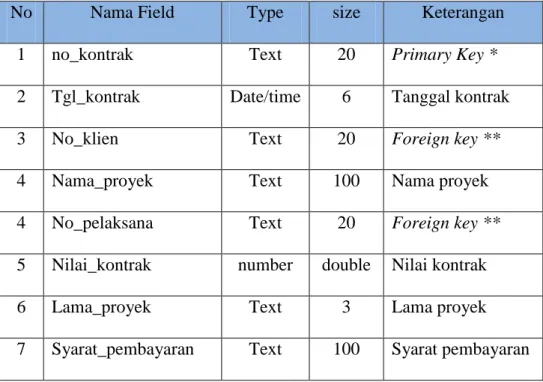 Tabel 4.4   Struktur file data kontrak 