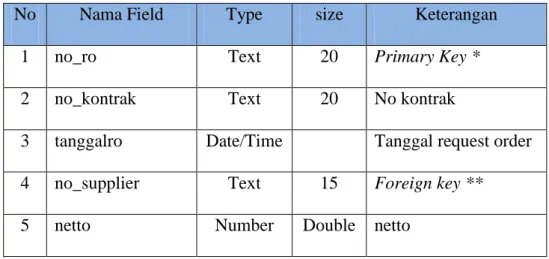 Tabel 4.5   Struktur file data pemesanan barang(request order) 
