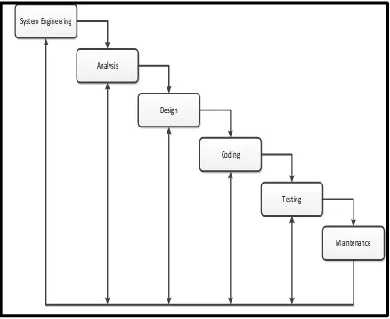 Gambar 1. Paradigma Waterfall (Classic Life Cycle) 