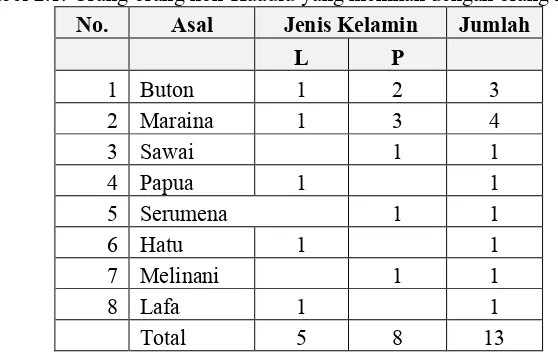 Tabel 2.1. Orang-orang non-Huaulu yang menikah dengan orang Huaulu