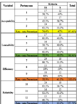 Tabel di atas menunjukan perbedaan rata – rata waktu penyajian laporan keuangan  pada SMP Negeri 5 Purwokerto, dari tabel diatas terlihat bahwa rata – rata waktu dalam  penyajian  laporan  sebelum  menggunakan  sistem  yaitu  sekitar  48,21  menit  sedangk