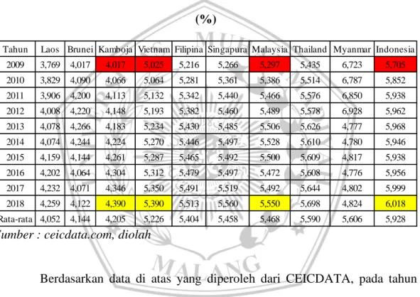 Tabel 1.1 Pertumbuhan Ekonomi di negara ASEAN pada periode 2009-2018  (%) 