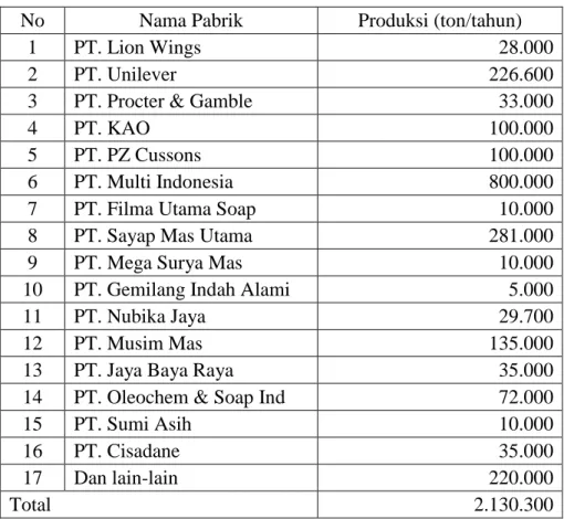 Tabel 1.3 Data Kapasitas Pabrik di Indonesia 