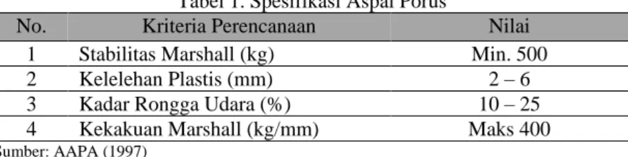 Tabel 1. Spesifikasi Aspal Porus 