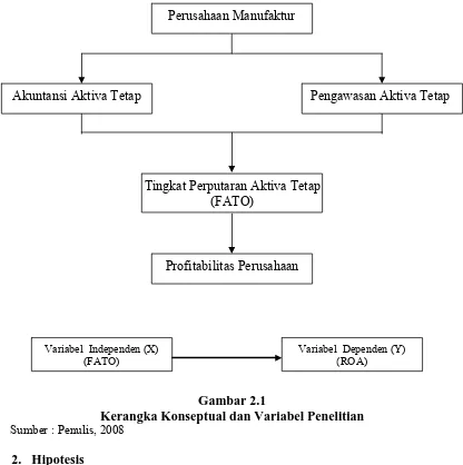 Gambar 2.1  Kerangka Konseptual dan Variabel Penelitian 