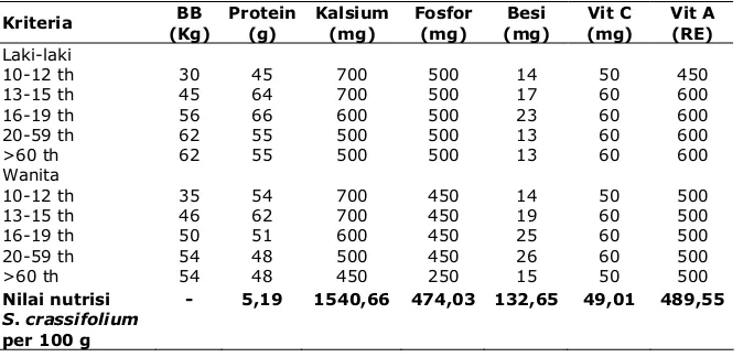 Tabel 6. Perbandingan nilai gizi S. crassifolium dengan angka kecukupan gizi rata-rata yang dianjurkan per orang per hari (Muhilal, dkk., 1993)