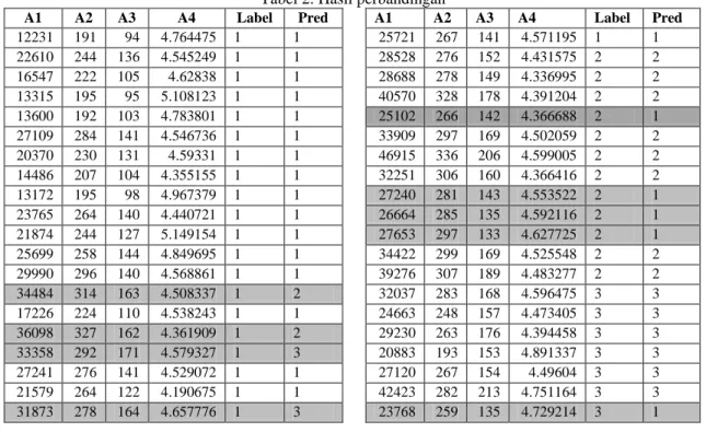 Tabel 1. Confusion matrix untuk backpropagation neural network 