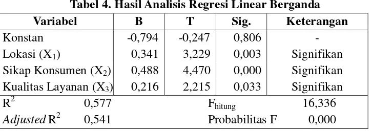 Tabel 4. Hasil Analisis Regresi Linear Berganda 