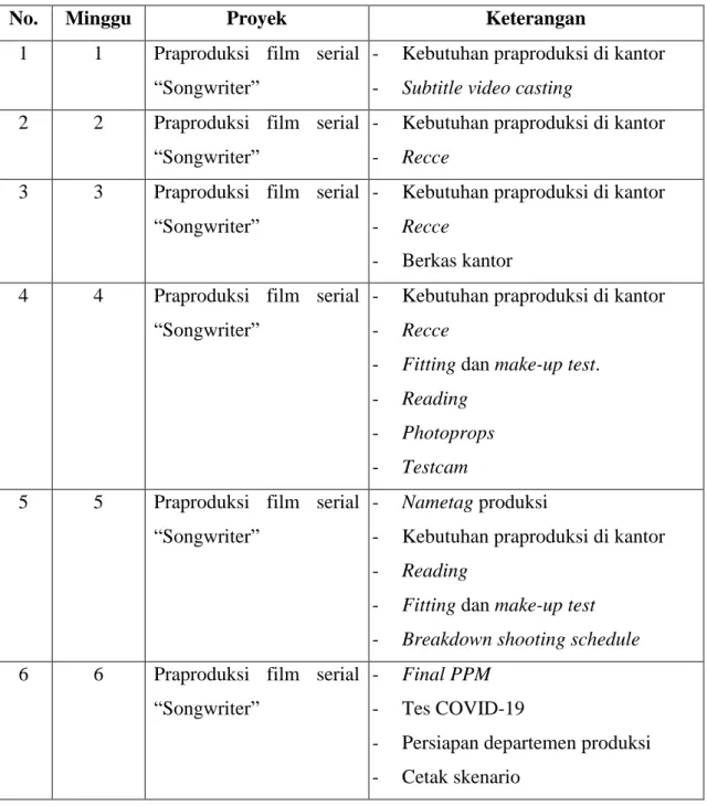 Tabel 3.1. Detail Pekerjaan Yang Dilakukan Selama Magang 