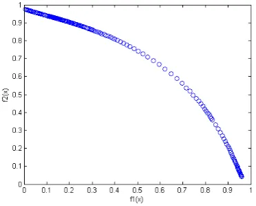 Gambar 3. Solusi Pareto Front Fungsi FON 