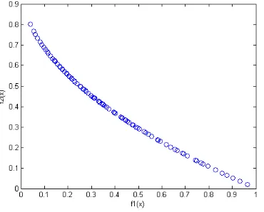 Gambar 5. Solusi Pareto Front Fungsi ZDT1 