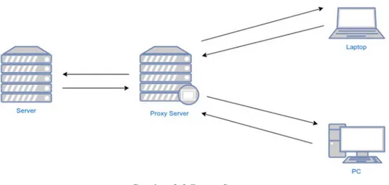 Gambar 2.2 Proxy Server 