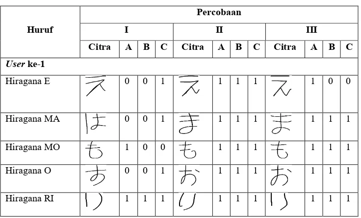 Tabel 1 merupakan hasil pengujian Huruf Hiragana dan Huruf Katakana. Dari tabel tersebut dapat diketahui 